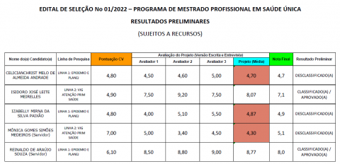 Tabela de Resultados Preliminares